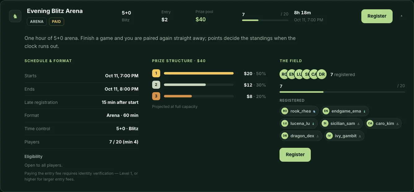 An expanded ChessBit tournament listing showing its schedule and format, the prize structure by place with amounts and percentages, the field of registered players and the eligibility rules