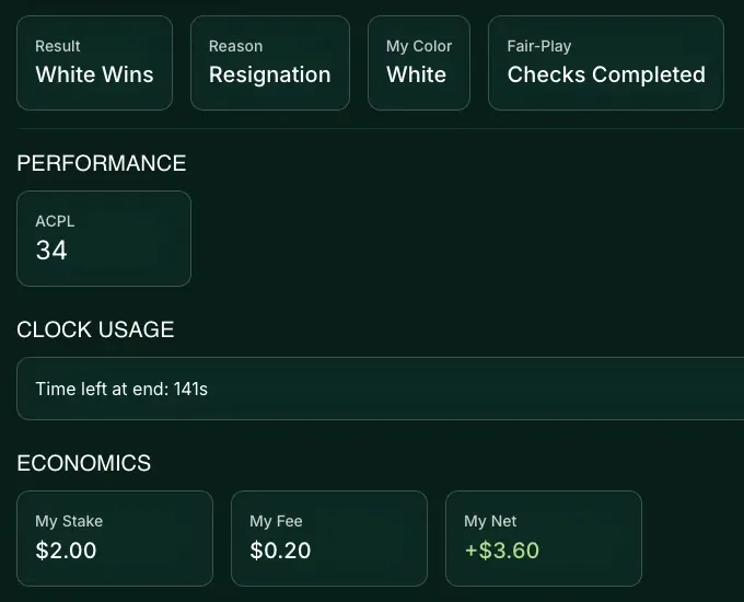 Game insights: result, fair-play checks completed, stake $2.00, fee $0.20, net +$3.60